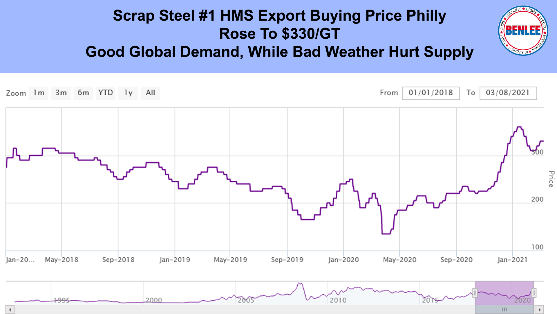 Scrap Steel Price